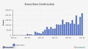 Perkembangan Terkini Kasus Covid-19 di Indonesia (Rabu 1/4) | Databoks